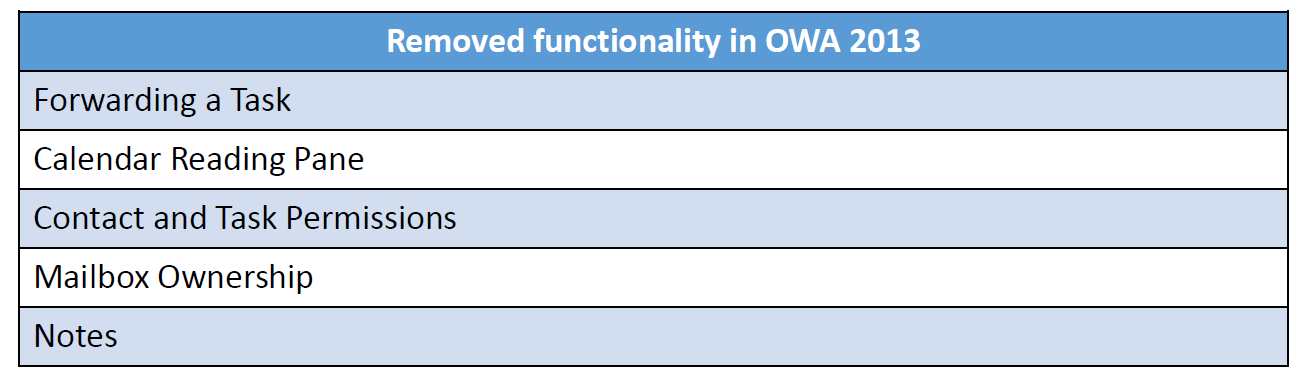 Functionality of owa