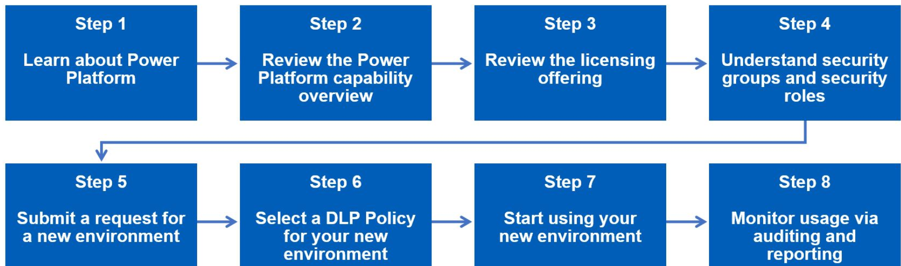 Power Platform Journey – NHSmail Support