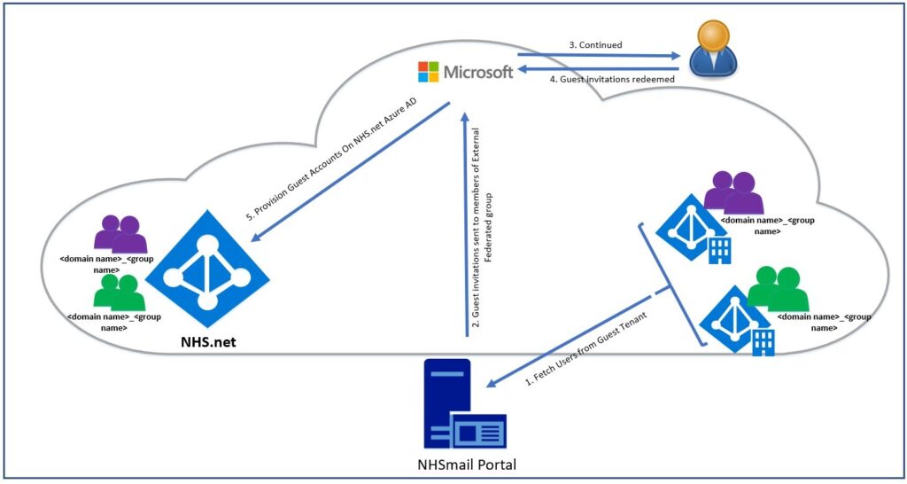 Introduction and creation of external federated groups – NHSmail Support