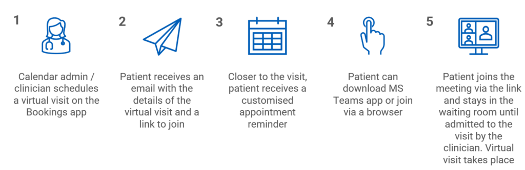 Virtual Visits – Local Administrator (LA) Guide – NHSmail Support