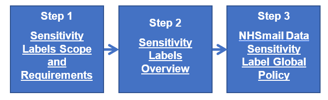 sensitivity label assignment method