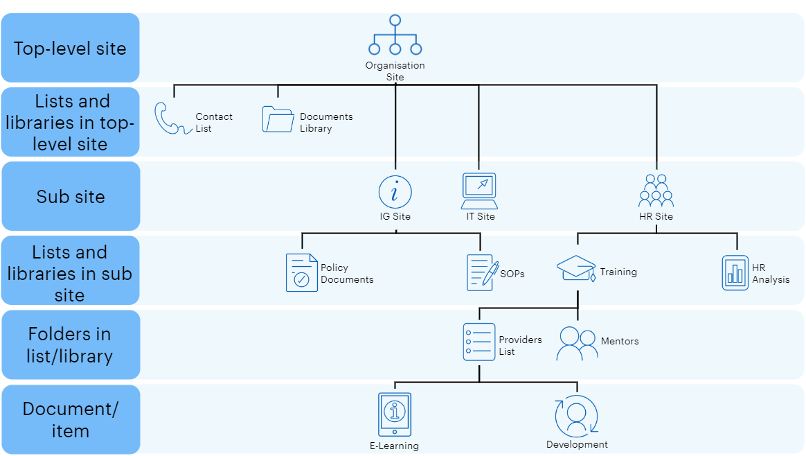 Sharepoint Best Practice Guidance Site Structure Nhsmail Support