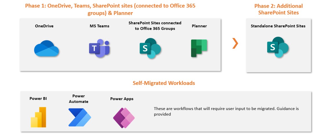 A graphic showing what is being migrated and when. There is a phase 1 showing OneDrive, Teams, SharePoint sites (connected to Office 365 groups) and Planner being migrated. This is followed by Phase 2 with standalone SharePoint sites being migrated. Below this show self-migrated workloads including Power BI, Power Automate and Power Apps which can be migrated from Phase 1