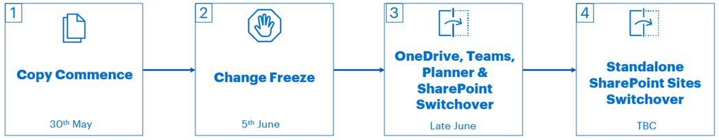 A graphic showing the part of the migration process. This shows: Stage 1: Copy Commence on the 30th May Stage 2: Change Freeze on the 5th June Stage 3: OneDrive, Teams & Office365 groups Switchover in Late June Stage 4: Standalone SharePoint sites Switchover - TBC 