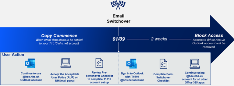 switchover-commencement-guidance-nhsmail-support