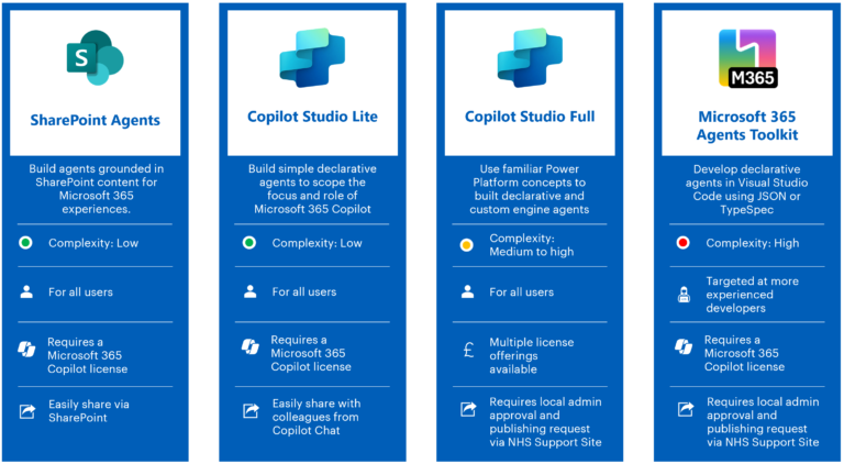 How to Guide for Copilot Extensibility Management – NHSmail Support